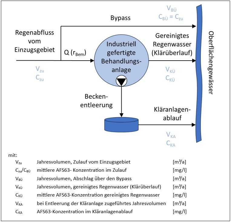 Abb. 3: Teilströme mit ihren Volumina und Konzentrationen für die Nachweisführung einer industriell gefertigten Regenwasserbehandlungsanlage (in Anlehnung an DWA-A 102-2) | Foto: 3P Technik
