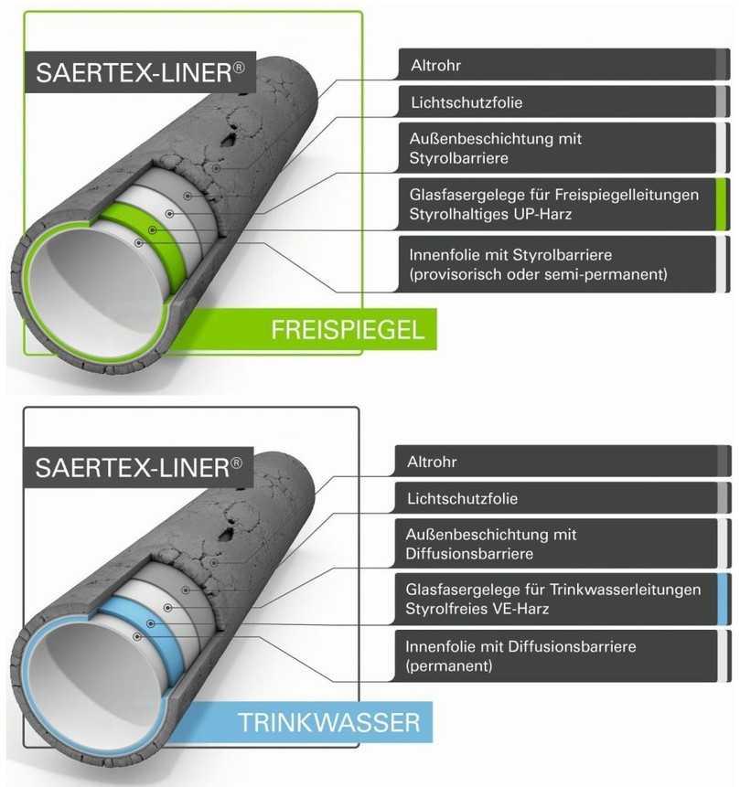 Abb. 2: Vergleich der Aufbauten – Linerdesign für Abwasserleitungen und Trinkwasserleitungen | Foto: Saertex multiCom Abb. 2: Vergleich der Aufbauten – Linerdesign für Abwasserleitungen und Trinkwasserleitungen | Foto: Saertex multiCom