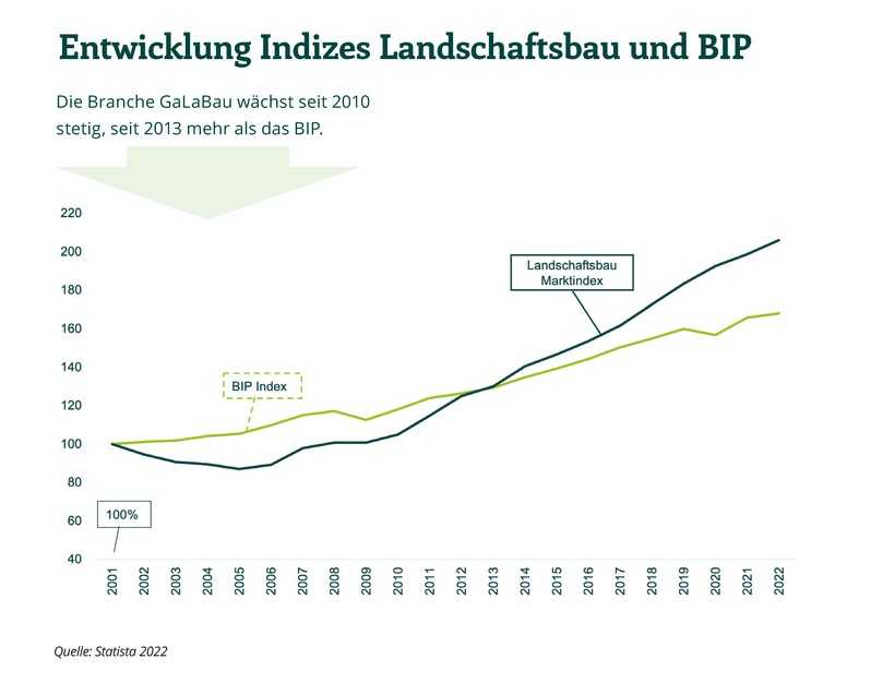 Die GaLaBau-Branche wächst laut Bundesverband seit 2010 stetig, seit 2013 sogar stärker als das deutsche Bruttoinlandsprodukt. | Foto: BGL Die GaLaBau-Branche wächst laut Bundesverband seit 2010 stetig, seit 2013 sogar stärker als das deutsche Bruttoinlandsprodukt. | Foto: BGL