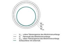 Verfahrenswahl bei schwierigen Randbedingungen
