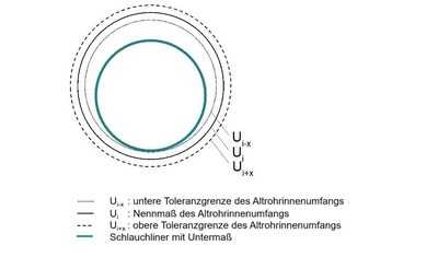 Verfahrenswahl bei schwierigen Randbedingungen