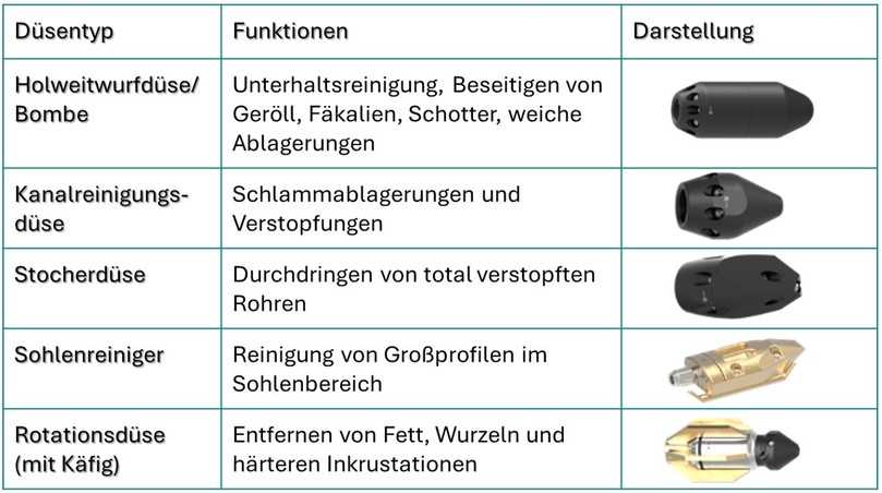 Tabelle 1: Übliche Reinigungsdüsen und ihre Funktion | Foto: Enz GmbH
