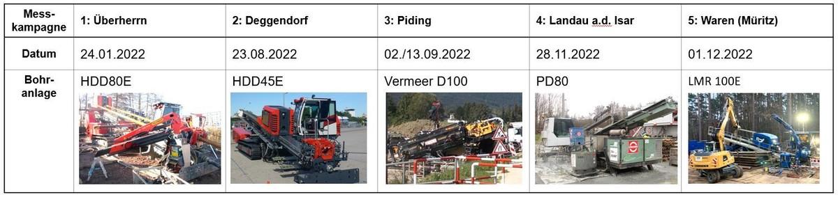 Tabelle 2: Übersicht durchgeführte Messkampagnen | Foto: IITA-Messungen Tabelle 2: Übersicht durchgeführte Messkampagnen | Foto: IITA-Messungen