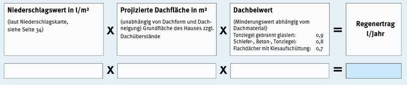 Der Regenwasserertrag berechnet sich aus Niederschlagswert,  Dachfläche und Abflussbeiwert | Foto: Otto Graf GmbH