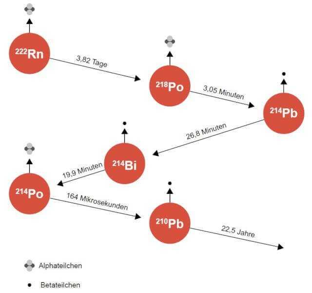 (Bild 2) Zerfallsreihe von Radon-222 mit Halbwertszeiten | Quelle: [9]