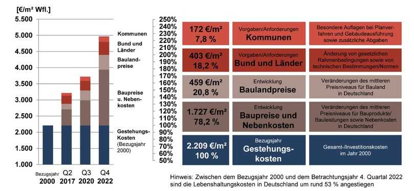 Kommunale Auflagen führen zu deutlich höheren Gestehungskosten. Eine Neubauwohnung in Wachstumsregionen bzw. Ballungsgebieten kann sich dadurch um etwa 12.600 Euro verteuern. | Foto: ARGE Kommunale Auflagen führen zu deutlich höheren Gestehungskosten. Eine Neubauwohnung in Wachstumsregionen bzw. Ballungsgebieten kann sich dadurch um etwa 12.600 Euro verteuern. | Foto: ARGE