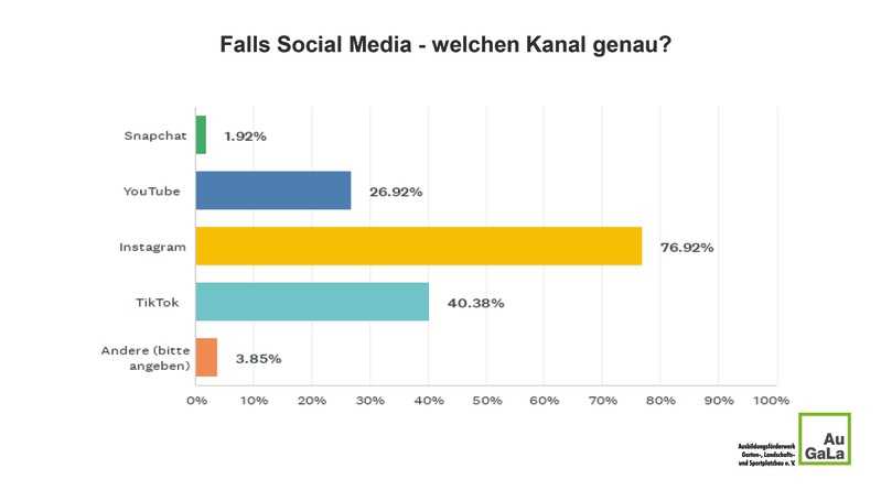 Unter den Social-Media-Kanälen ist Instagram der führende Einstiegspunkt in die Ausbildung, dicht gefolgt von TikTok und YouTube. | Foto: AuGaLa