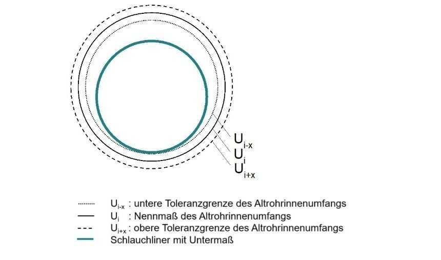 Schlauchlining: Verfahrenswahl bei schwierigen Randbedingungen