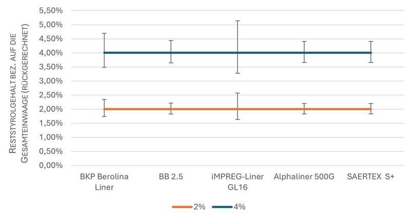 Abbildung 4: Rückgerechneter Reststyrolgehalt bez. auf die Gesamteinwaage, unter Berücksichtigung der Systemgrenzen des Glasgehaltes (Anm.: ohne PAA-G-Liner, da dieser keine ±-Toleranzen aufweist) | Foto: SBKS