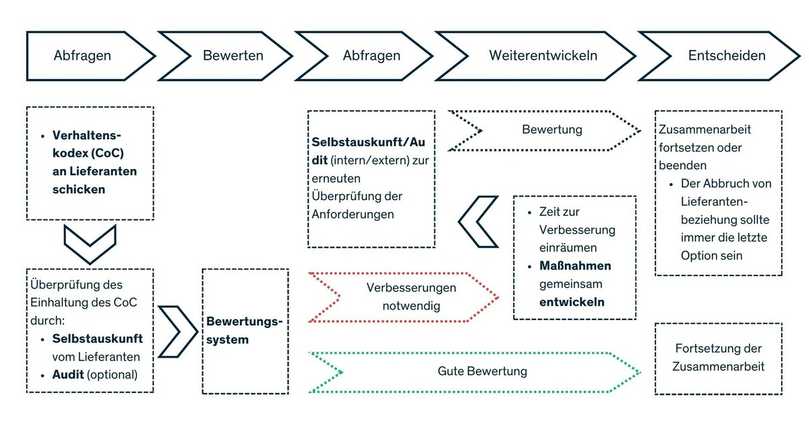 Exemplarischer Bewertungsprozess von Bestandslieferanten | Foto: Swietelsky-Faber Exemplarischer Bewertungsprozess von Bestandslieferanten | Foto: Swietelsky-Faber