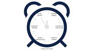 Bei diesen Alarmzeichen sollten Bauunternehmer aufwachen