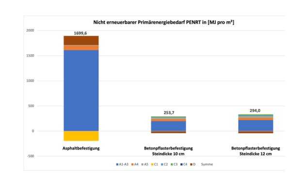 Sammelstraße PENRT | Foto: Betonverband SLG