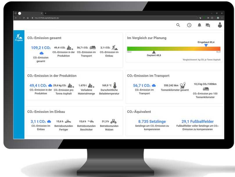Live-CO₂-Bilanz einer Asphaltbaustelle: Das Dashboard zeigt die gesamten Emissionen sowie deren Aufteilung auf Produktion, Transport und Einbau. Zusätzlich wird der Ist-Wert mit der geplanten CO₂-Menge je Tonne Asphalt verglichen, sodass Abweichungen sofort sichtbar werden. | Foto: Smart Site Solutions