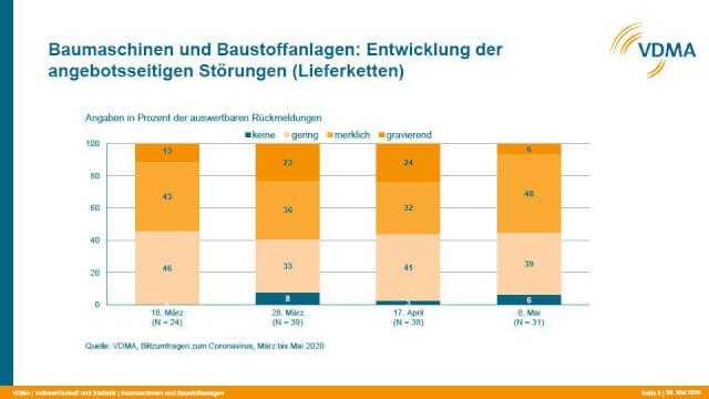 Die Stimmung in der Baumaschinenindustrie beginnt, sich etwas aufzuhellen: Nur noch 6 Prozent der Unternehmen berichteten in der jüngsten Blitzumfrage des VDMA zur Corona-Krise von gravierenden Störungen der Lieferketten. | Grafik: VDMA