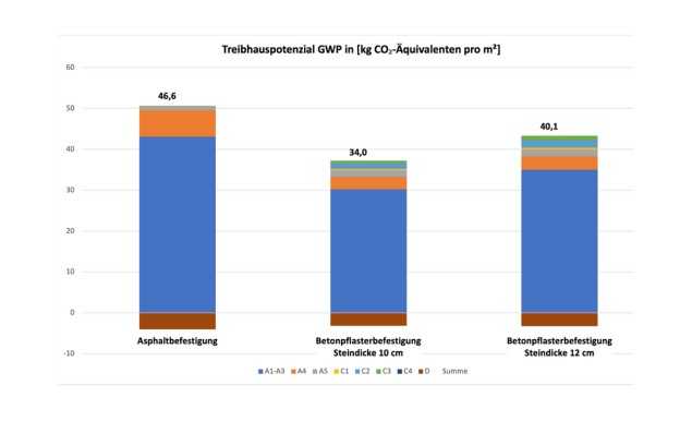 Sammelstraße GWP | Foto: Betonverband SLG
