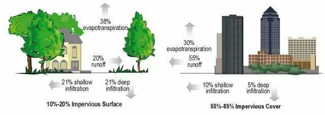 Änderung der Wasserbilanz in Folge von Versiegelung. | Quelle: US EPA, 2004