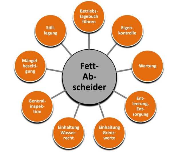 Betreiberpflichten bei Fettabscheideranlagen
