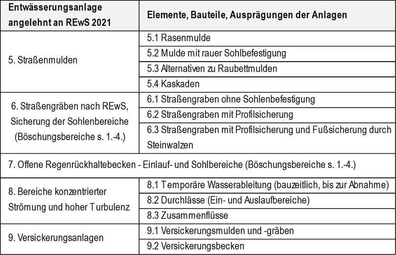 Tabelle 3: Auswahlschema für die Kategorisierung der Erosionsschutzmaßnahmen an periodisch wasserführenden Entwässerungseinrichtungen | Foto: FGSV