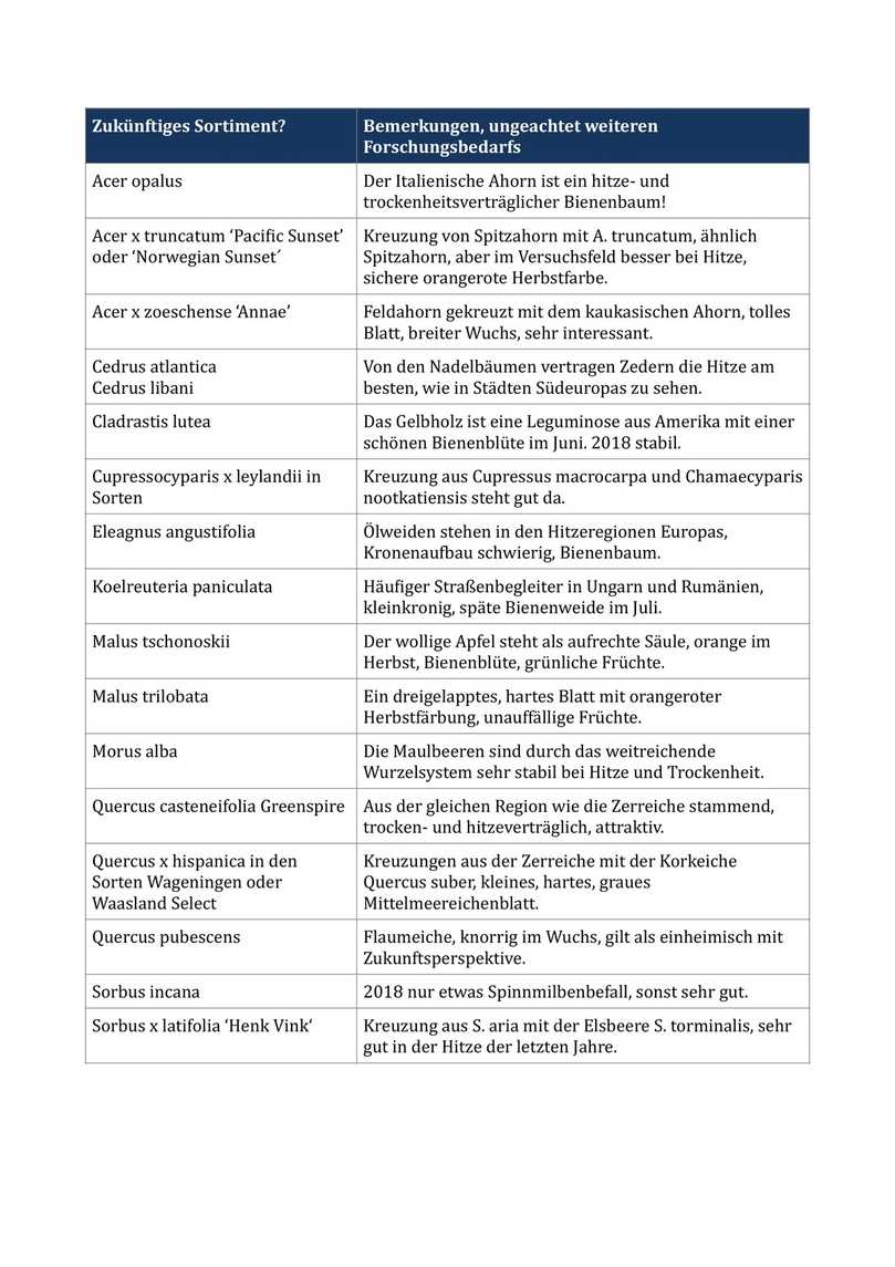 Bäume, die sich im Spätsommer 2019 vergleichsweise gut präsentieren, von denen es aber nur sehr wenige Praxiserfahrungen gibt. | Foto: Tabelle: Klaus Körber, LWG Veitshöchheim Bäume, die sich im Spätsommer 2019 vergleichsweise gut präsentieren, von denen es aber nur sehr wenige Praxiserfahrungen gibt. | Foto: Tabelle: Klaus Körber, LWG Veitshöchheim