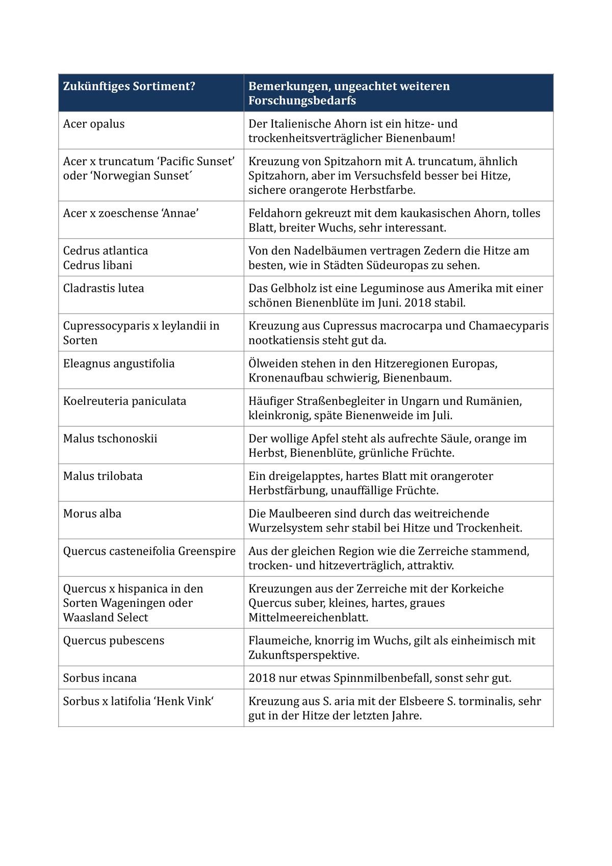 Bäume, die sich im Spätsommer 2019 vergleichsweise gut präsentieren, von denen es aber nur sehr wenige Praxiserfahrungen gibt. | Foto: Tabelle: Klaus Körber, LWG Veitshöchheim Bäume, die sich im Spätsommer 2019 vergleichsweise gut präsentieren, von denen es aber nur sehr wenige Praxiserfahrungen gibt. | Foto: Tabelle: Klaus Körber, LWG Veitshöchheim