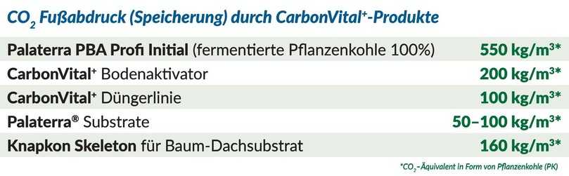 "CarbonVital+" und Palaterra Substrate fixieren CO₂ aktiv und langfristig im Boden. | Foto: Knapkon "CarbonVital+" und Palaterra Substrate fixieren CO₂ aktiv und langfristig im Boden. | Foto: Knapkon