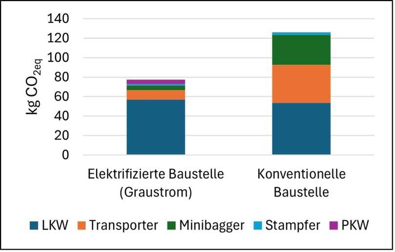 CO2-Äquivalenten-Verbrauch: Mit elektrischen Transportern und E-Baggern lässt sich besonders viel sparen. | Foto: bb CO2-Äquivalenten-Verbrauch: Mit elektrischen Transportern und E-Baggern lässt sich besonders viel sparen. | Foto: bb
