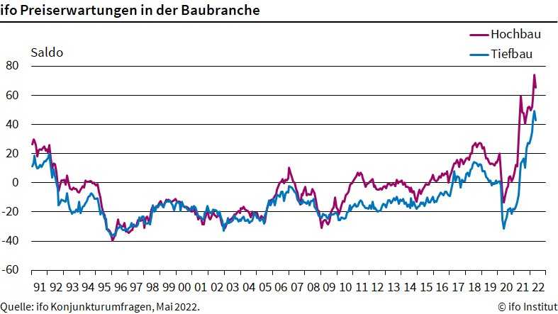 Die Preise für Baumaterial erreichen ihren höchsten Stand seit 1991 – die Bauwirtschaft erwartet weitere Erhöhungen. | Foto: ifo Institut Die Preise für Baumaterial erreichen ihren höchsten Stand seit 1991 – die Bauwirtschaft erwartet weitere Erhöhungen. | Foto: ifo Institut