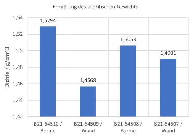 Ermittlung des spezifischen Gewichts | Foto: Prof. Dr. Jörg Sebastian