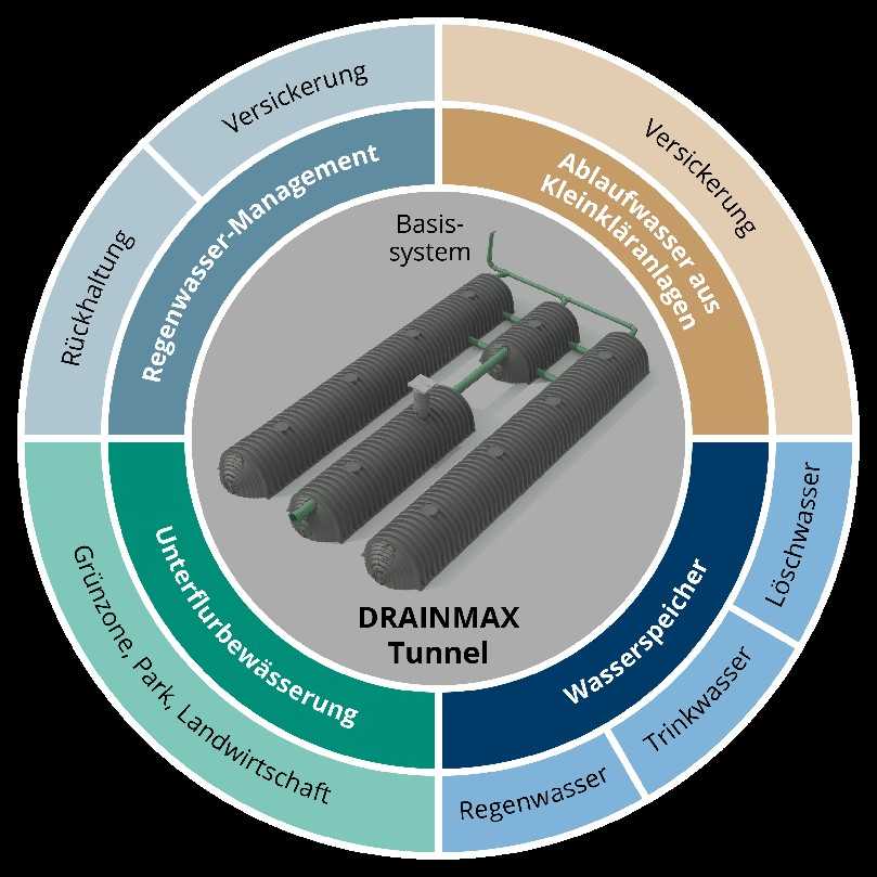 Modulares Regenwassermanagement – Anwendungen | Foto: Intewa Modulares Regenwassermanagement – Anwendungen | Foto: Intewa
