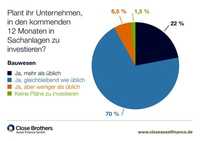 Bauunternehmen wollen verstärkt investieren