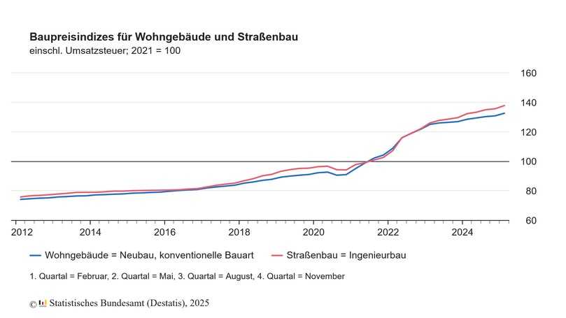 Baupreisindices für Wohngebäude und Straßenbau | Foto: Statistisches Bundesamt (Destatis)