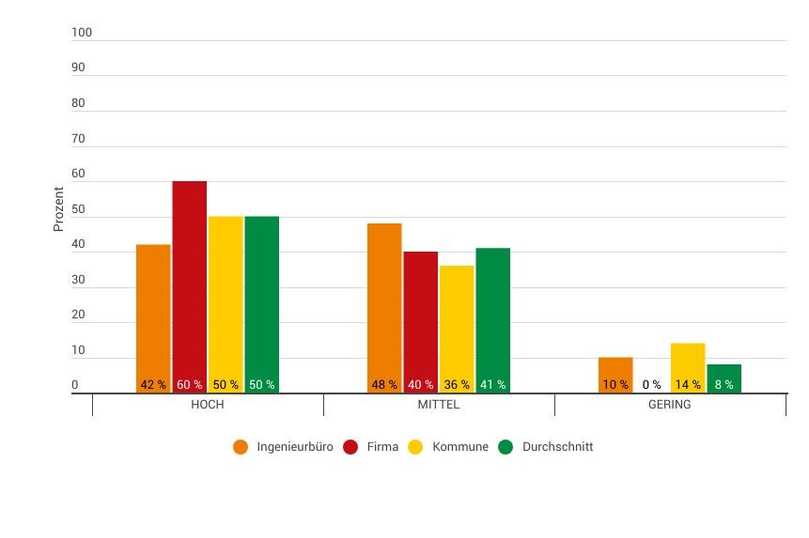 Bedeutung neuer Technologien | Foto: VSB