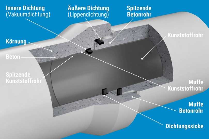 Das Doppeldichtungssystem des Fabekun-Kanalrohrsystems besteht aus der innen gekammerten Vakuumdichtung im Kunststoffrohr und der äußeren Lippendichtung im Betonrohr. | Foto: P.V. Betonfertigteilwerke GmbH Das Doppeldichtungssystem des Fabekun-Kanalrohrsystems besteht aus der innen gekammerten Vakuumdichtung im Kunststoffrohr und der äußeren Lippendichtung im Betonrohr. | Foto: P.V. Betonfertigteilwerke GmbH