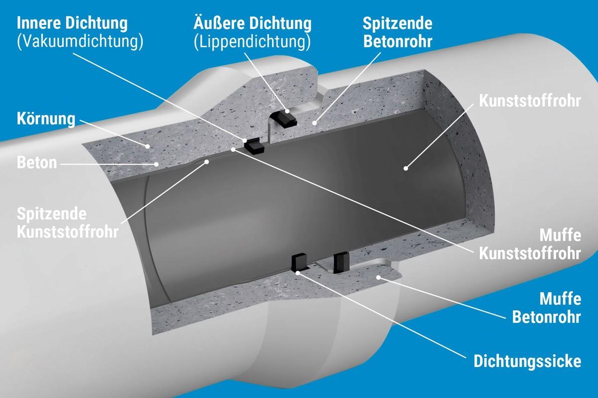 Das Doppeldichtungssystem des Fabekun-Kanalrohrsystems besteht aus der innen gekammerten Vakuumdichtung im Kunststoffrohr und der äußeren Lippendichtung im Betonrohr. | Foto: P.V. Betonfertigteilwerke GmbH