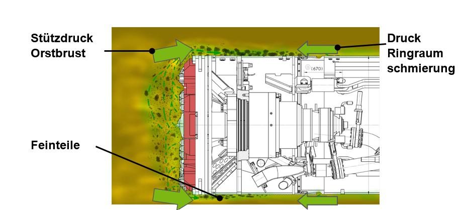 Abbildung 2: Verbindung von Stützdruck und Ringspalt | Foto: Bentonithandbuch Abbildung 2: Verbindung von Stützdruck und Ringspalt | Foto: Bentonithandbuch