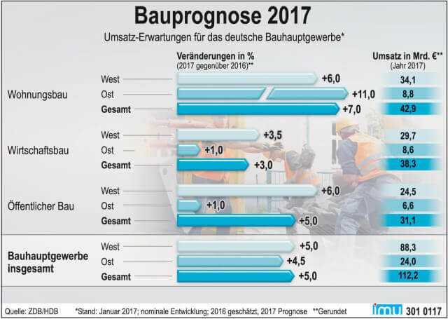 Die Entwicklung in den westlichen und östlichen Bundesländern verläuft nach wie vor unterschiedlich.
