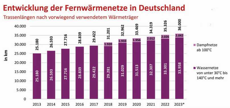 *vorläufig, teilweise geschätzt; Differenzierung von Wasser- und Dampfnetzen ab 2018 | Foto: AGFW, Destatis, BDEW; Stand 01/2024 *vorläufig, teilweise geschätzt; Differenzierung von Wasser- und Dampfnetzen ab 2018 | Foto: AGFW, Destatis, BDEW; Stand 01/2024