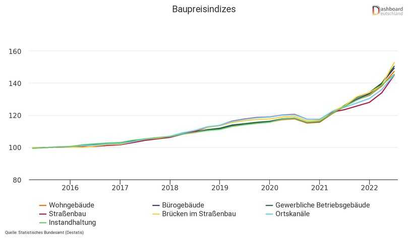 Baupreisindex: Die Preise von Bauleistungen für den Neubau von Wohngebäuden im 2. Quartal 2022 sind 17,6 % höher als im 2. Quartal 2021. Gegenüber dem 1. Quartal 2022 sind die Bauleistungspreise um 6,6% gestiegen. (2015 = 100, Messzahlen einschließlich Umsatzsteuer) | Foto: Destatis Baupreisindex: Die Preise von Bauleistungen für den Neubau von Wohngebäuden im 2. Quartal 2022 sind 17,6 % höher als im 2. Quartal 2021. Gegenüber dem 1. Quartal 2022 sind die Bauleistungspreise um 6,6% gestiegen. (2015 = 100, Messzahlen einschließlich Umsatzsteuer) | Foto: Destatis