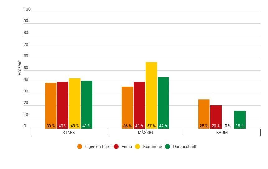 Spürbarer Fachkräftemangel | Foto: VSB