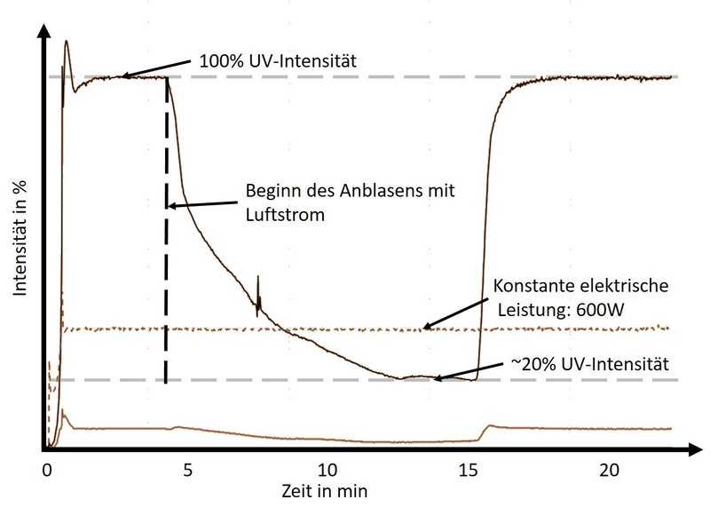 Abbildung 3: Verlust der Strahlungsintensität durch direktes Anströmen mit Luft bei einwandigen Leuchtmitteln links im Vergleich zu doppelwandigen rechts. | Foto: Von Betreiberkooperation beauftrage Messungen, Datenbasis: Messwerte aus Laborversuchsaufbau