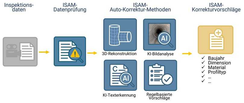 ISAM-Autokorrektursystem: Datenprüfung, 3D-Rekonstruktion und KI-basierte Methoden sowie regelbasierte Ergänzungen zur Ableitung konsistenter Stammdaten | Foto: IBAK