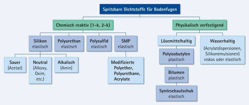 Spritzbare Dichtstoffe für Bodenfugen | Foto: Deutsche Bauchemie Spritzbare Dichtstoffe für Bodenfugen | Foto: Deutsche Bauchemie