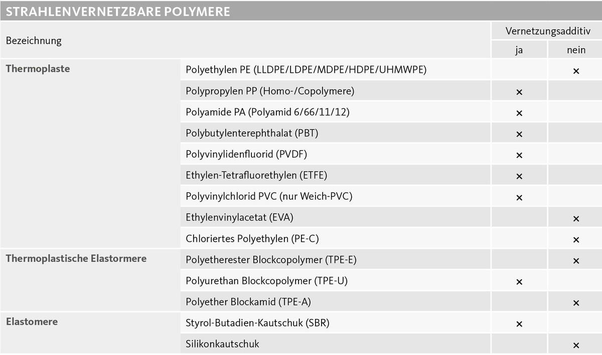 Strahlenvernetzbare Polymere | Foto: BGS