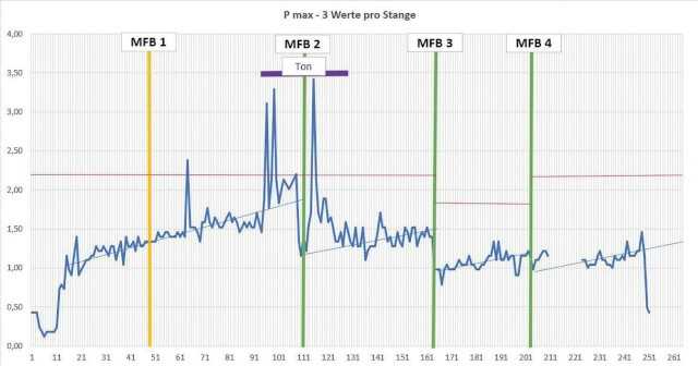 Abb.12: Darstellung der Druckentwicklung im Ringraum der ersten Pilotbohrung mit Angabe der Positionen der MFB und dem wahrscheinlichen Tonabschnitt