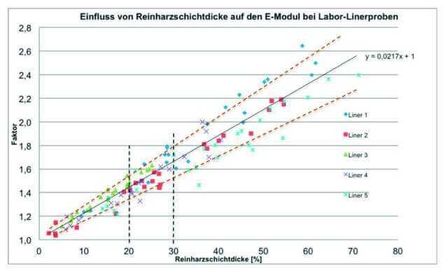 Eindeutiges Ergebnis: Abhängig von der Reinharzschichtdicke steigt der E-Modul bei Labor-Linerproben.