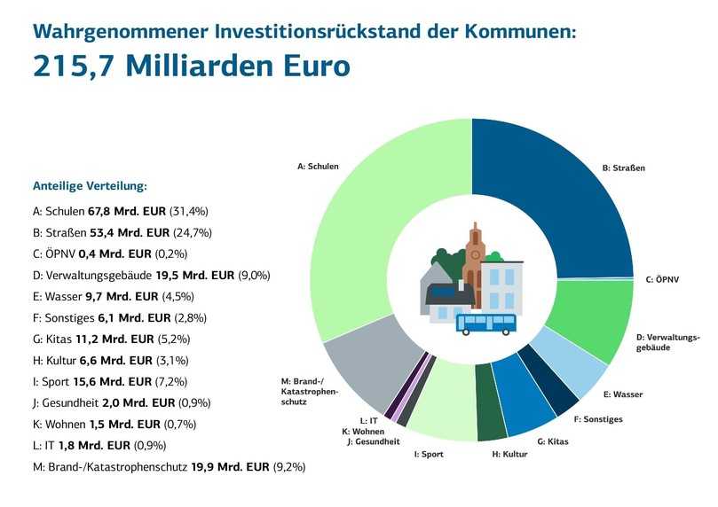 Den größten Investitionsrückstand sehen die Kommunen bei den  Schulgebäuden und der Verkehrsinfrastruktur. | Foto: KfW
