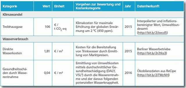 Tabelle 1: Auszug der Kostensätze und Quellen für die Naturkapitalbewertung