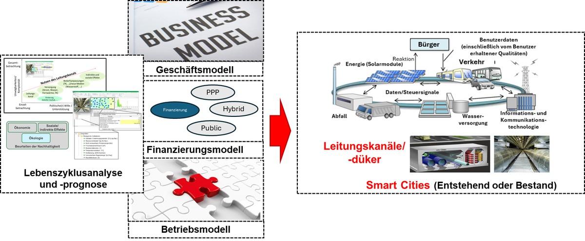 Abbildung 1: Rahmen für Leitungskanäle/-düker als integraler Baustein einer nachhaltigen Stadtentwicklung | Foto: Entellgenio