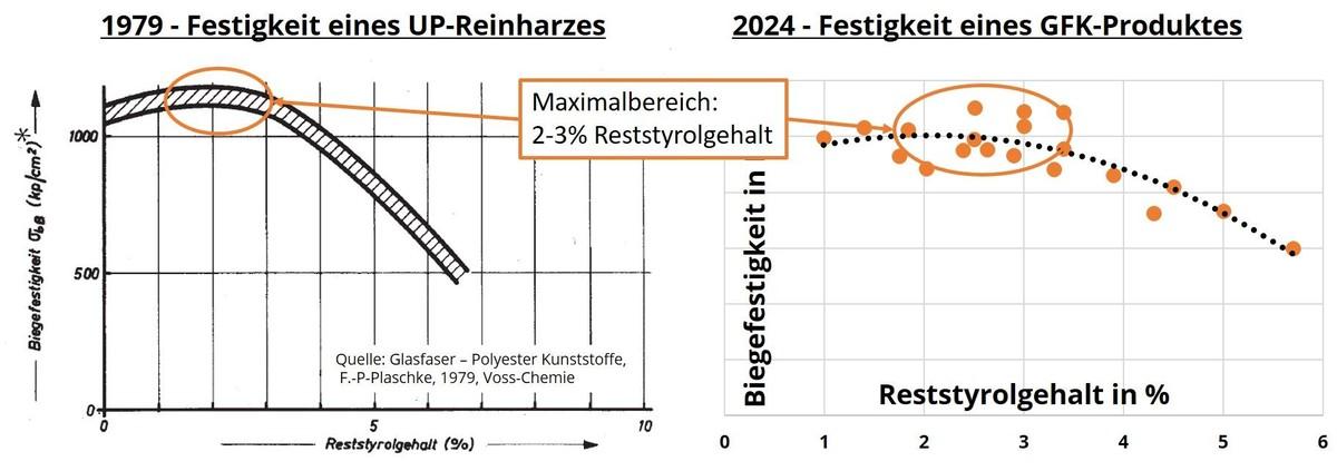 Abbildung 5: Links Darstellung aus der Literatur zum Zusammenhang von Reststyrolgehalt und Biegefestigkeit eines UP-Reinharzes und analoger Verlauf eines GF-Schlauchliner-Produkts | Foto: Glasfaser-Polyester Kunststoffe, F.-P. Plaschke, Voss-Chemie, 1979, und Syscribe GmbH, ermittelt anhand von Messwerten zweier Linerinstallationen innerhalb einer Baumaßnahme