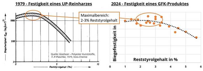 Abbildung 5: Links Darstellung aus der Literatur zum Zusammenhang von Reststyrolgehalt und Biegefestigkeit eines UP-Reinharzes und analoger Verlauf eines GF-Schlauchliner-Produkts | Foto: Glasfaser-Polyester Kunststoffe, F.-P. Plaschke, Voss-Chemie, 1979, und Syscribe GmbH, ermittelt anhand von Messwerten zweier Linerinstallationen innerhalb einer Baumaßnahme